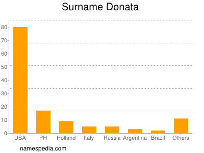 Familiennamen Donata