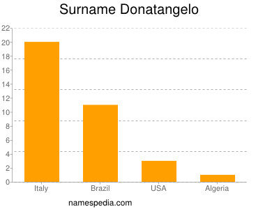 Familiennamen Donatangelo