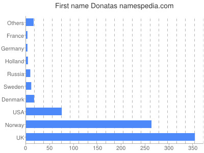 Given name Donatas