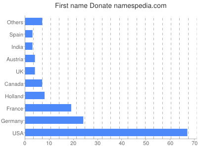 Vornamen Donate