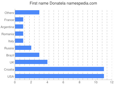 Vornamen Donatela