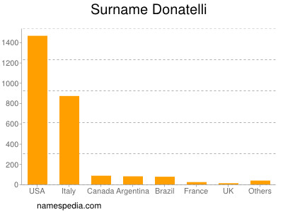 Familiennamen Donatelli