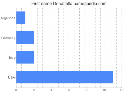 Vornamen Donatiello