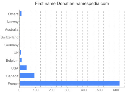 Given name Donatien