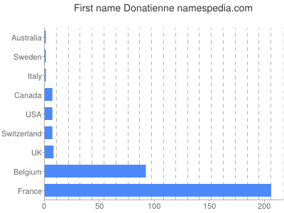 Vornamen Donatienne