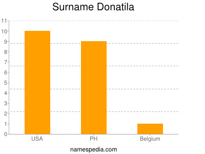 Familiennamen Donatila