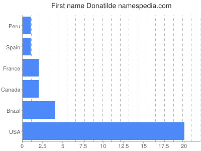 Given name Donatilde