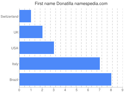 Given name Donatilla