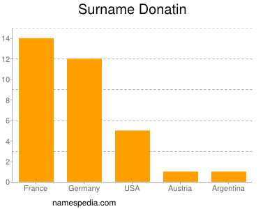 Surname Donatin