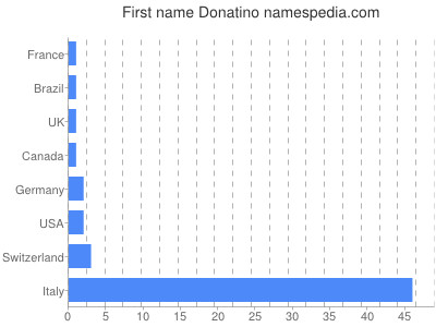 Vornamen Donatino