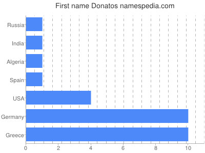 Given name Donatos