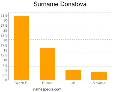 Familiennamen Donatova