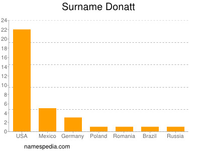 Surname Donatt