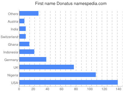 Vornamen Donatus