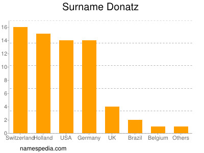 Familiennamen Donatz