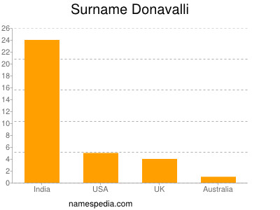 Familiennamen Donavalli