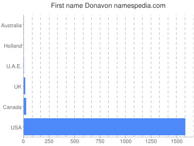 Vornamen Donavon