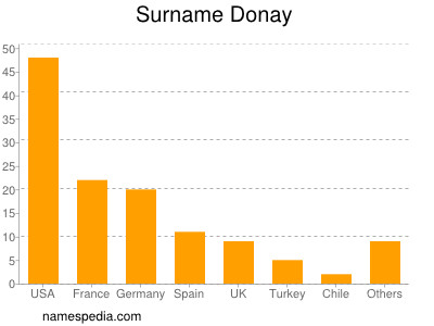 Familiennamen Donay