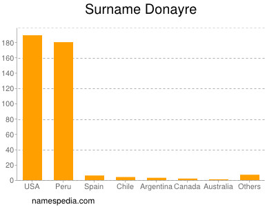 Surname Donayre