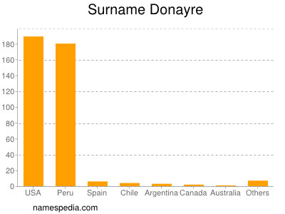 nom Donayre