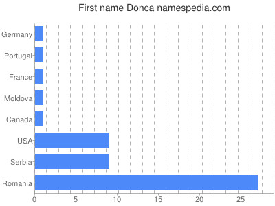 prenom Donca