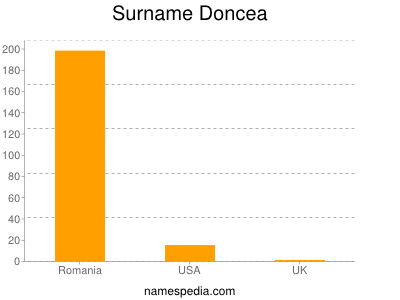 Familiennamen Doncea
