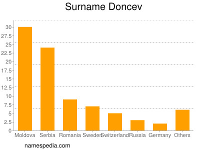 Familiennamen Doncev