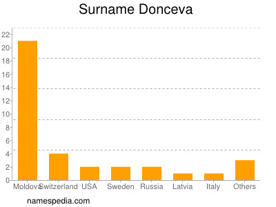 nom Donceva