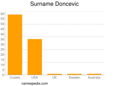 Familiennamen Doncevic
