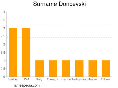 nom Doncevski