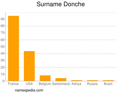 Familiennamen Donche