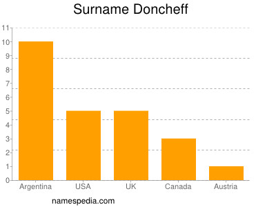 Familiennamen Doncheff