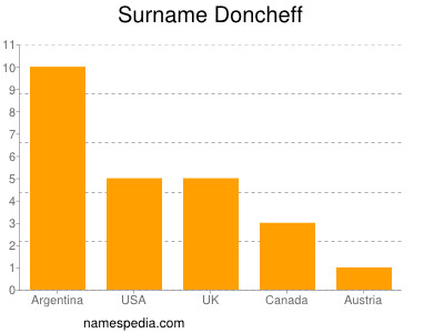 nom Doncheff