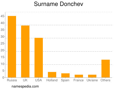 Familiennamen Donchev