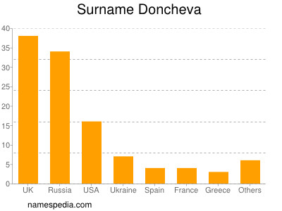 Familiennamen Doncheva