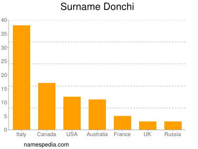 Familiennamen Donchi