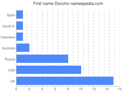 Vornamen Doncho