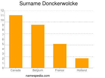 Familiennamen Donckerwolcke