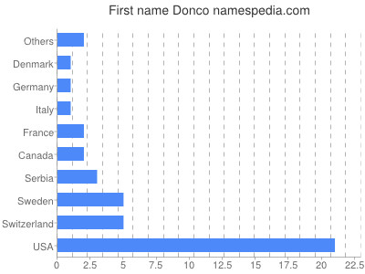 Given name Donco