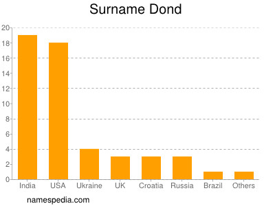 Surname Dond