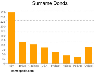 nom Donda