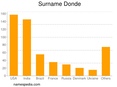 Surname Donde