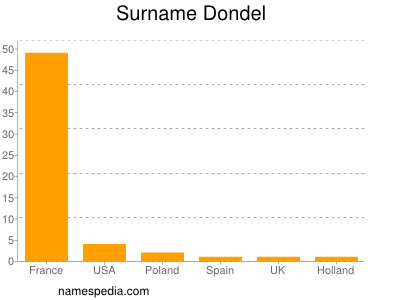 Familiennamen Dondel