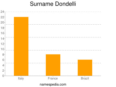 Surname Dondelli