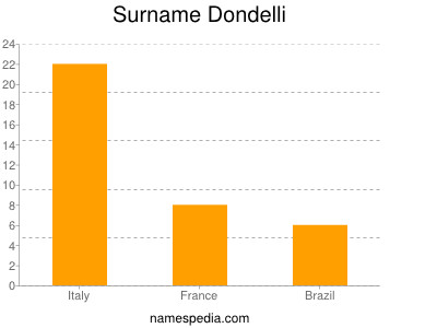 nom Dondelli