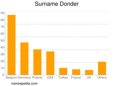 Surname Donder