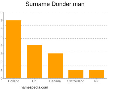 Surname Dondertman