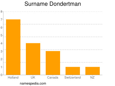 Familiennamen Dondertman