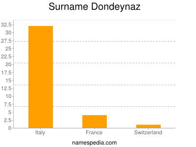 Familiennamen Dondeynaz