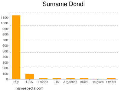 Familiennamen Dondi